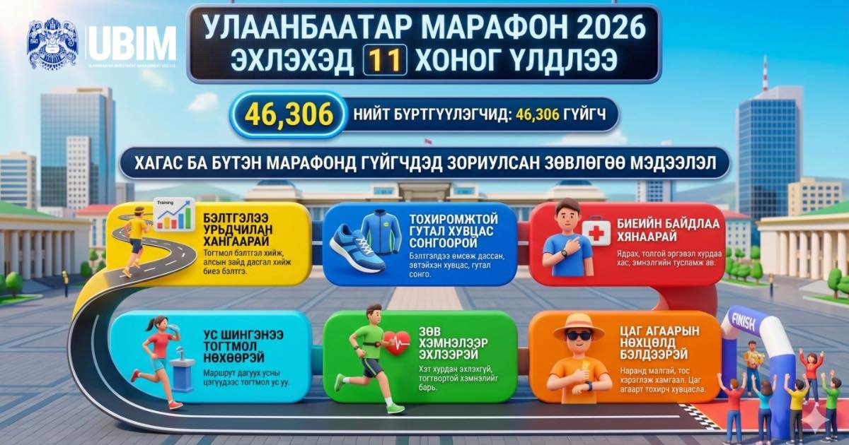 “УЛААНБААТАР МАРАФОН 2026” ЭХЛЭХЭД 11 ХОНОГ ҮЛДЛЭЭ.
